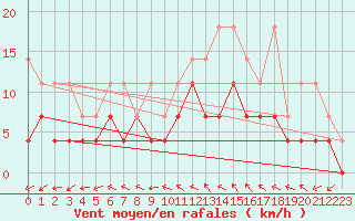 Courbe de la force du vent pour Stabroek