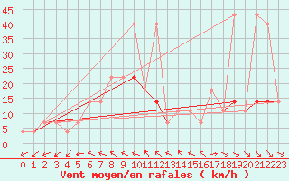 Courbe de la force du vent pour Palic