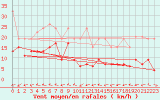 Courbe de la force du vent pour Grand Saint Bernard (Sw)