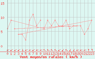Courbe de la force du vent pour Benson