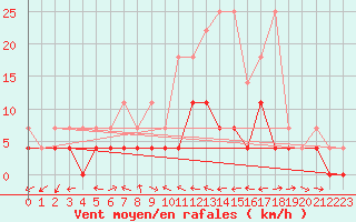 Courbe de la force du vent pour Bamberg