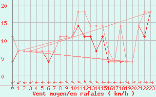 Courbe de la force du vent pour Resko
