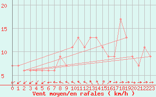 Courbe de la force du vent pour Herstmonceux (UK)