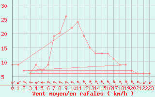 Courbe de la force du vent pour Brescia / Ghedi