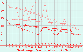 Courbe de la force du vent pour Oehringen