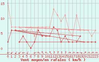 Courbe de la force du vent pour Neuchatel (Sw)