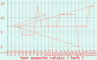 Courbe de la force du vent pour Valentia Observatory