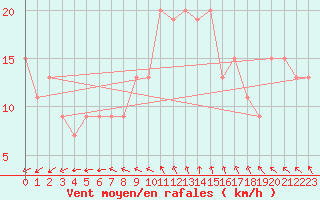 Courbe de la force du vent pour Leeds Bradford