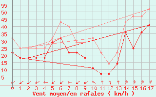 Courbe de la force du vent pour Hopen