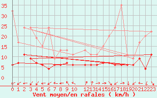 Courbe de la force du vent pour Vevey