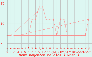 Courbe de la force du vent pour Kokemaki Tulkkila