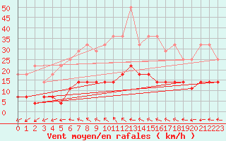 Courbe de la force du vent pour Ilomantsi Mekrijarv