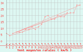 Courbe de la force du vent pour Dunkeswell Aerodrome