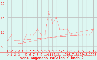 Courbe de la force du vent pour Manjimup