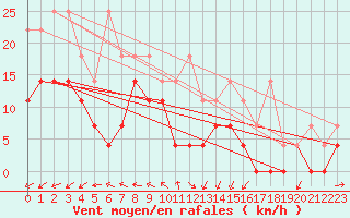 Courbe de la force du vent pour Weihenstephan