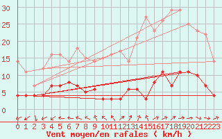 Courbe de la force du vent pour Madrid / Retiro (Esp)