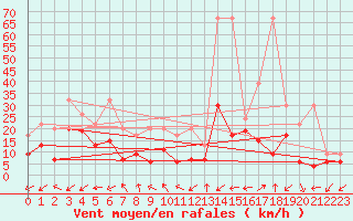 Courbe de la force du vent pour Cimetta