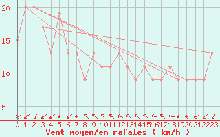 Courbe de la force du vent pour Charleville Airport
