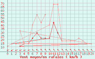 Courbe de la force du vent pour Palic