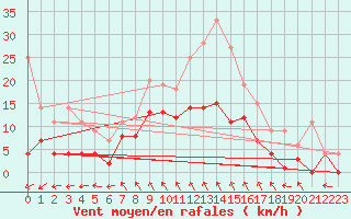 Courbe de la force du vent pour Neuruppin