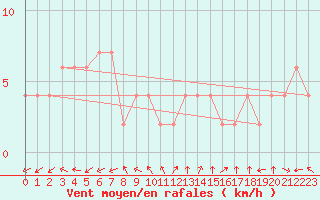 Courbe de la force du vent pour Brescia / Ghedi
