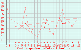 Courbe de la force du vent pour Sletnes Fyr