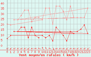 Courbe de la force du vent pour Vicosoprano