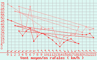 Courbe de la force du vent pour La Dle (Sw)