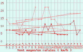 Courbe de la force du vent pour Kongsvinger