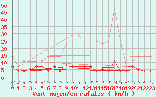 Courbe de la force du vent pour Albacete