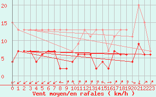 Courbe de la force du vent pour Sattel-Aegeri (Sw)