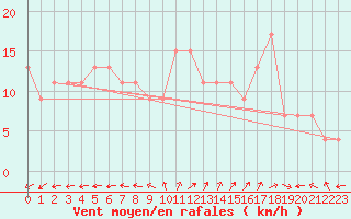 Courbe de la force du vent pour Aberdaron