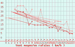 Courbe de la force du vent pour Helgoland