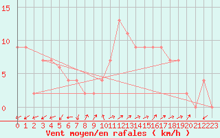 Courbe de la force du vent pour Pontevedra