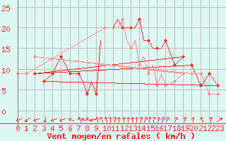 Courbe de la force du vent pour Middle Wallop