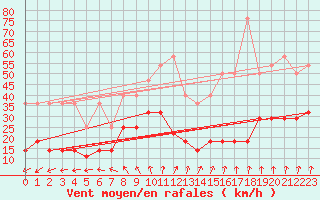 Courbe de la force du vent pour Neuruppin