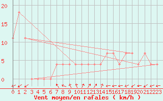 Courbe de la force du vent pour Waidhofen an der Ybbs