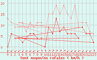 Courbe de la force du vent pour Robbia