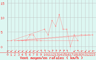 Courbe de la force du vent pour Caserta