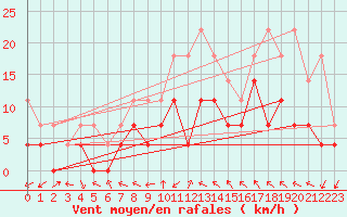 Courbe de la force du vent pour Kvamskogen-Jonshogdi 