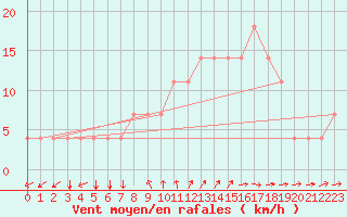 Courbe de la force du vent pour Meppen