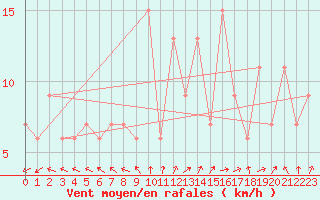 Courbe de la force du vent pour Matera