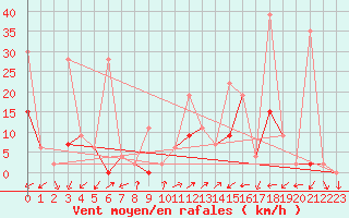 Courbe de la force du vent pour Vicosoprano