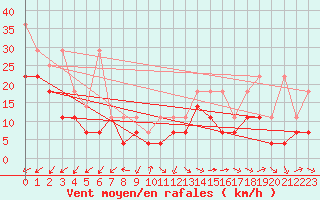 Courbe de la force du vent pour Feldberg-Schwarzwald (All)