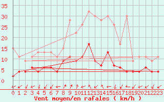 Courbe de la force du vent pour Blatten