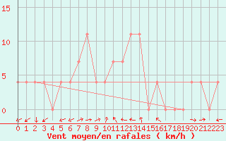 Courbe de la force du vent pour Weissensee / Gatschach