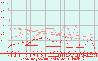 Courbe de la force du vent pour Neuchatel (Sw)