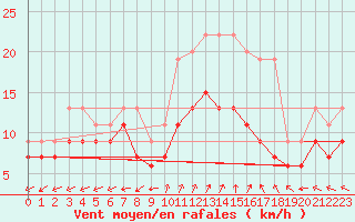 Courbe de la force du vent pour Plymouth (UK)