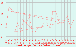 Courbe de la force du vent pour Pontevedra