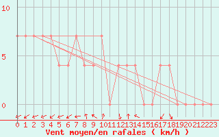 Courbe de la force du vent pour Waidhofen an der Ybbs